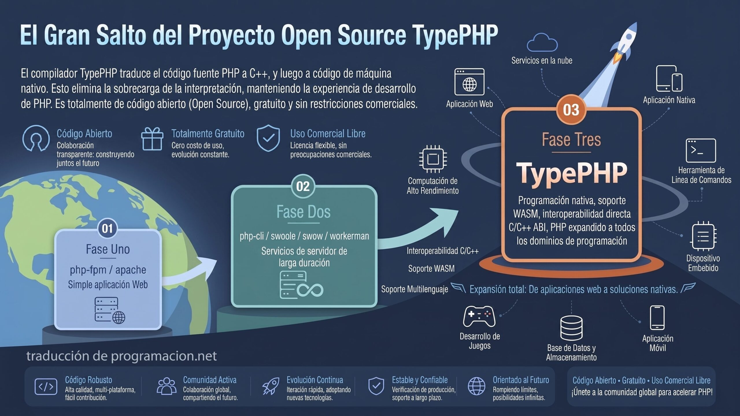 ¿Puede TypePHP acelerar WordPress compilándolo a código nativo?
