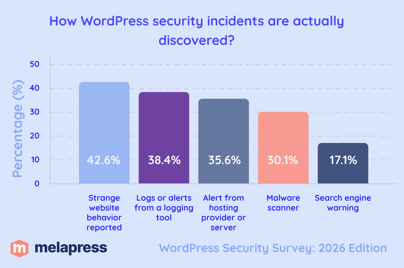 Gráfico de Melapress con los métodos por los que se descubren los incidentes de seguridad en WordPress